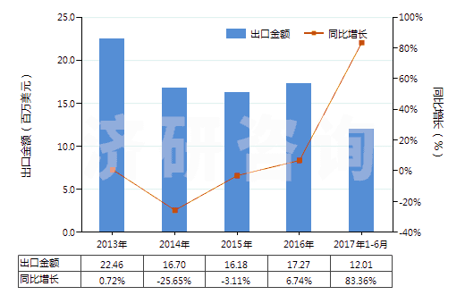 2013-2017年6月中國潤滑脂（不含有生物柴油）(HS27101992)出口總額及增速統(tǒng)計(jì)